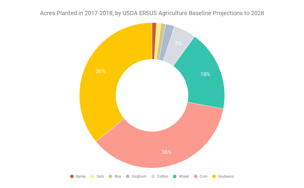 Acres Planted in 2017-2018, by USDA ERSUS Agriculture Baseline Projections to 2028. Corn and Soybeans expected to occupy 36% of all acres in the USc