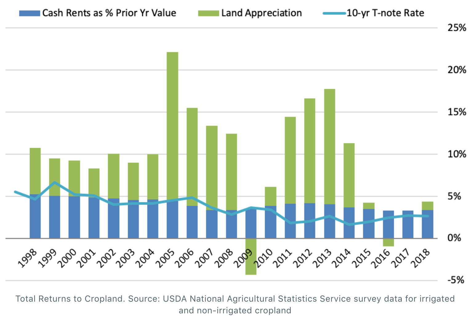 Total Returns to Cropland, USDA National Agricultural Statics Service survey