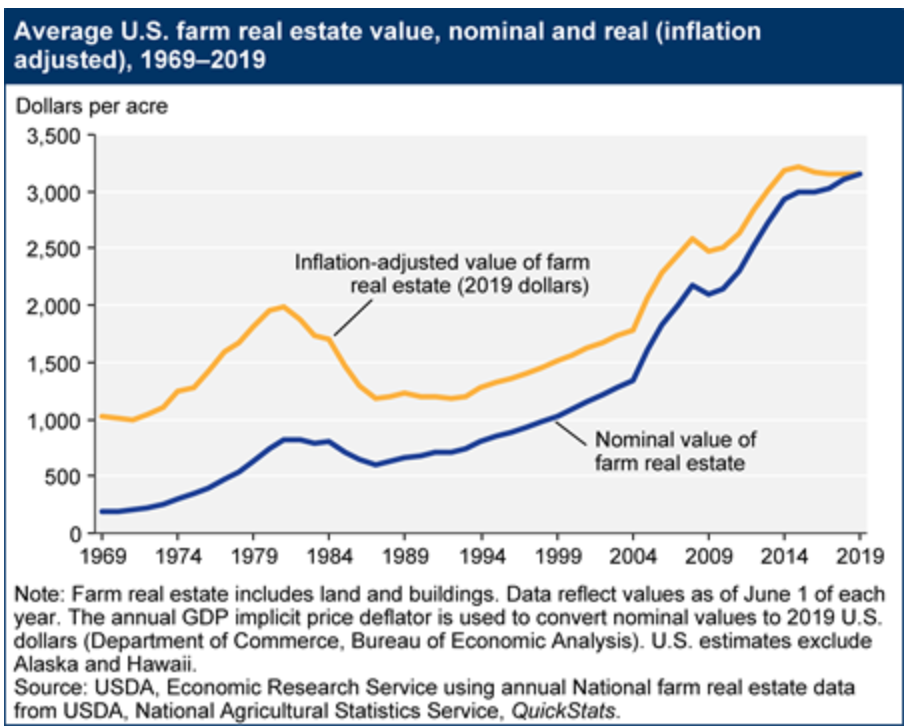 Average US farm real estate value, nominal and real (inflation adjusted), 1969 to 2019.